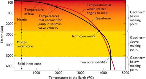 What Is The Temperature Of Earth S Mantle In Degrees Celsius - The ...