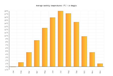 Weggis Weather in July 2023 | Switzerland Averages | Weather-2-Visit