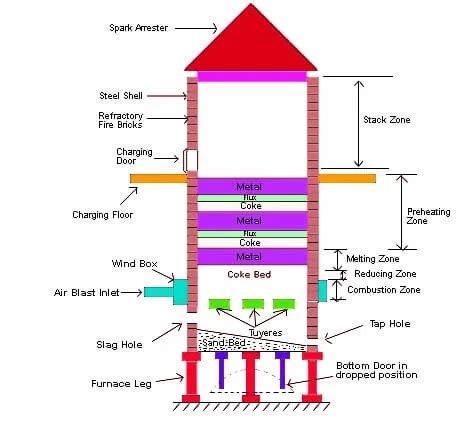 Schematic Diagram Of Cupola Furnace - Circuit Diagram