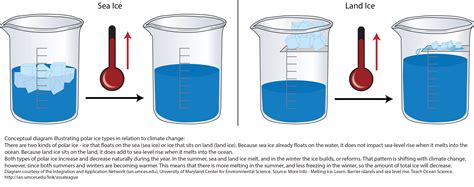 Melting Science