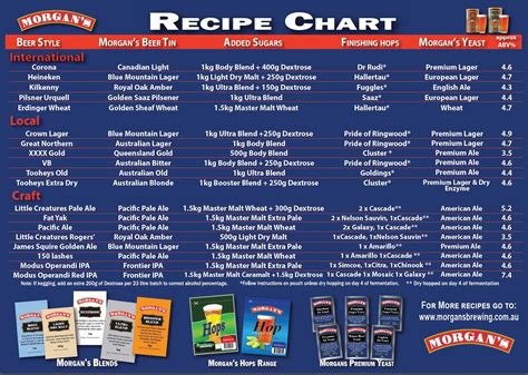 Morgan’s Beer Recipe Chart « Morgans Brewing