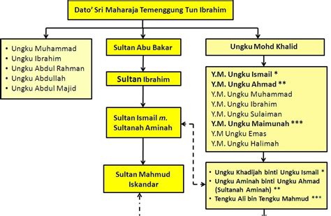 Salasilah Keluarga Diraja Johor