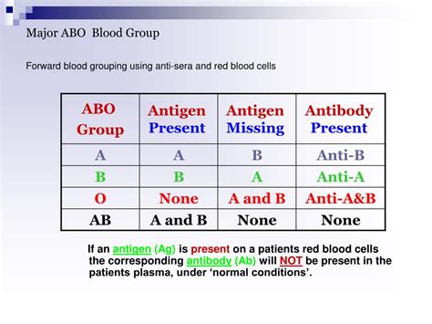 PPT - ABO BLOOD GROUP PowerPoint Presentation - ID:183766