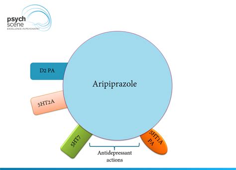 Aripiprazole - Mechanism of Action and Side Effects