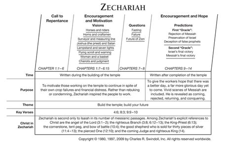 Book Of Zechariah Summary - Book Of Zechariah Wikipedia : Zechariah at ...