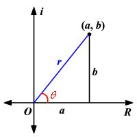 Polar Form of a Complex Number