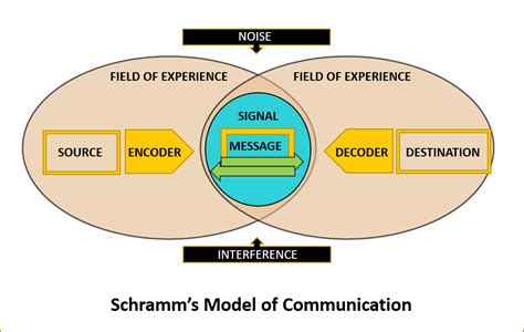 Communication studies blog by Sis Michelle: Schramm’s Model of ...