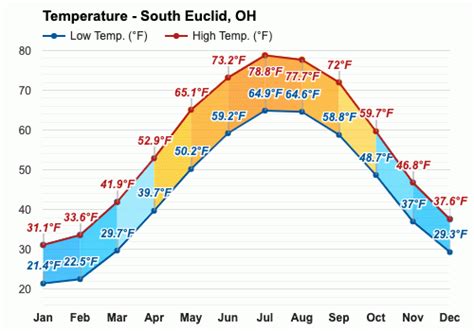 Yearly & Monthly weather - South Euclid, OH