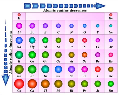 Atomic Radius-An Overview - 88Guru