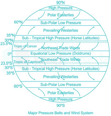 Pressure and Pressure belts MCQ [Free PDF] - Objective Question Answer ...