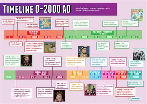 Buy Timeline 0-2000 AD | History s | Gloss Paper measuring 850mm x ...