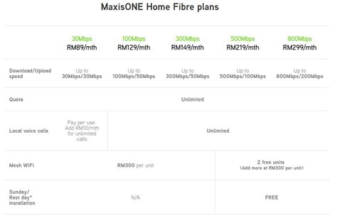 Maxis Fibre 300Mbps, 500Mbps, And 800Mbps Plans Are Now Official ...