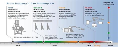 1 Industrial Revolution Stages Alien Star | Images and Photos finder