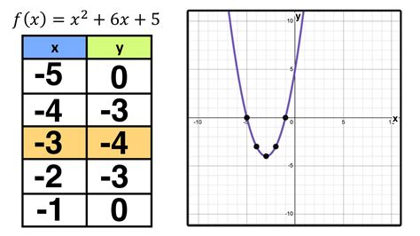 How to Graph a Parabola in 3 Easy Steps — Mashup Math