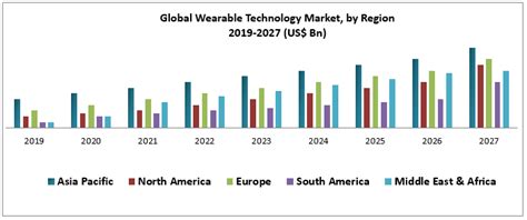 Wearable Medical Devices Market Europe – Forecast (2019-2027)