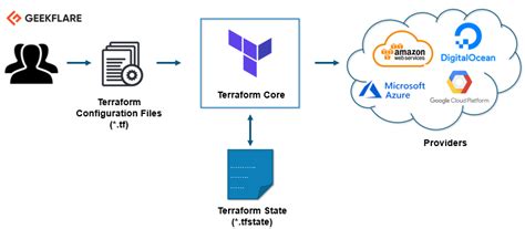 An Introduction to Terraform for Beginners | Kirelos Blog