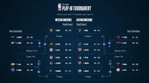 NBA Play-In Tournament, explained: Format, matchups, seeds, schedule ...