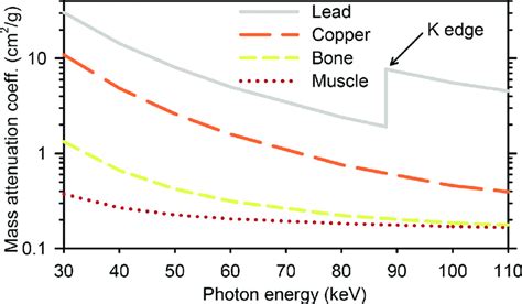 X-ray mass attenuation coefficients for lead, copper, cortical bone ...