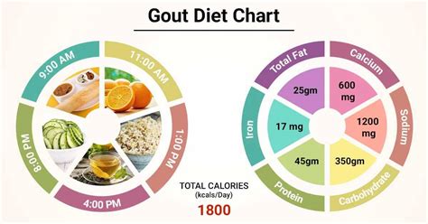 Gout Food List Printable Chart