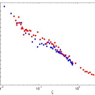 The comparison between the ration of the pressure versus fugacity of a ...