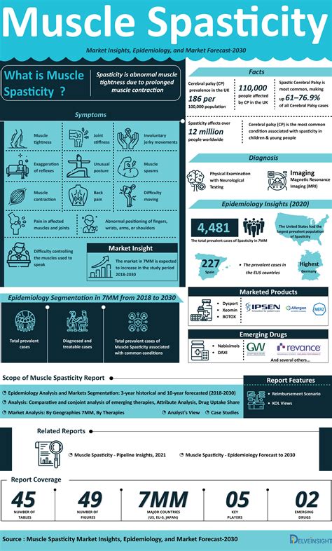 Muscle Spasticity treatment, companies, market trends | Muscle ...