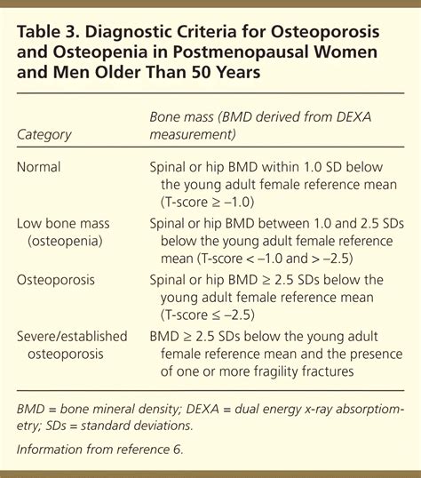 Diagnosis and Management of Osteoporosis | AAFP