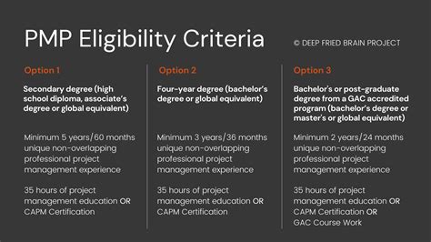 PMP certification eligibility criteria - EVOKING MINDS