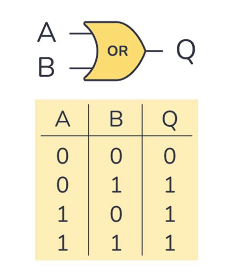 OR Gate - Logic Gates Tutorial