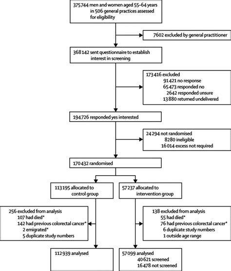 Once-only flexible sigmoidoscopy screening in prevention of colorectal ...