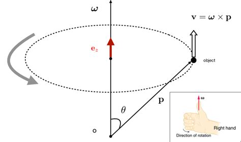 Angular Velocity Vector (Right Hand Rule). | Download Scientific Diagram