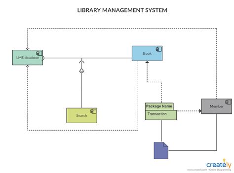 Component Diagram Tutorial | Complete Guide with Examples