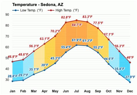 November weather - Autumn 2023 - Sedona, AZ