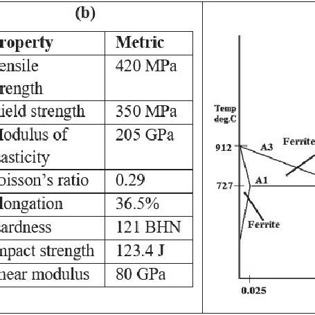 (PDF) Analysis of property variation in AISI 1020 steel after heat ...