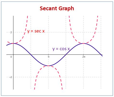 Secant and Cosecant Graphs (examples, solutions, videos, worksheets ...