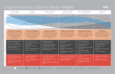 What Is Organizational Design? - NOBL Academy