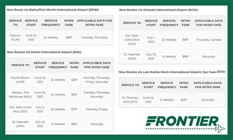 Frontier Airlines Adds 8 New Routes and 3 New Summer Destinations