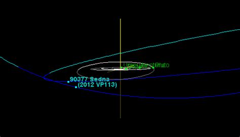 Sedna Orbit