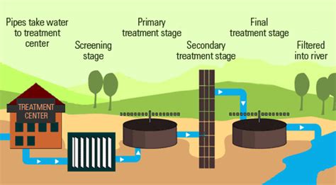 Different Processes Used in Sewage Water Treatment Plants