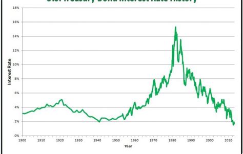 I bonds rates history | Bond Market