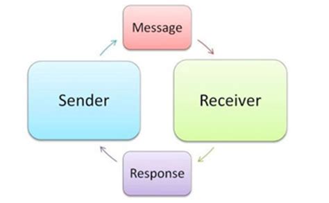 Two Way Communication | Definition & Examples - Lesson | Study.com