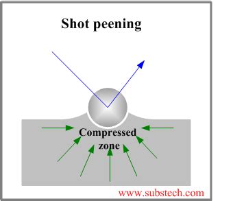 Shot peening [SubsTech]