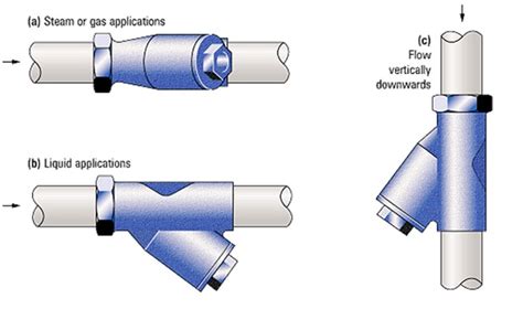 Piping Strainers: Applications, types, design standards, materials