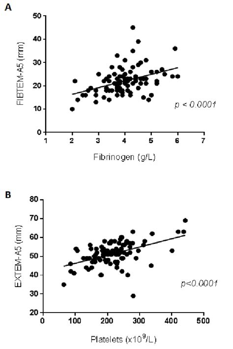 Correlation of ROTEM assays with Fibrinogen and platelet count The ...