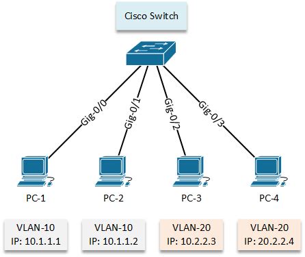 How to configure a vlan on a cisco 2950 switch - stashokarea