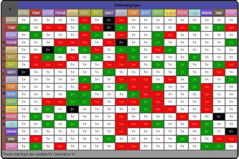 Pokemon Gen 6 Type table | Pokemon type chart, Type chart, Pokemon chart