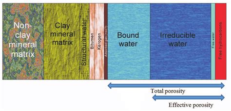 Model used for interpretation of shale formation components along ...