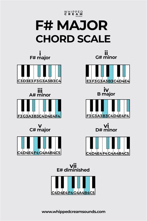 F# Major Chord Scale, Chords in The Key of F Sharp Major