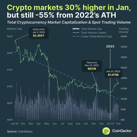 What is the Total Cryptocurrency Market Capitalization in 2023?