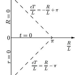 Open bounded Minkowski space with light cone coordinates | Download ...