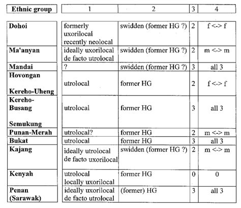 Residence and nomadism | Download Scientific Diagram